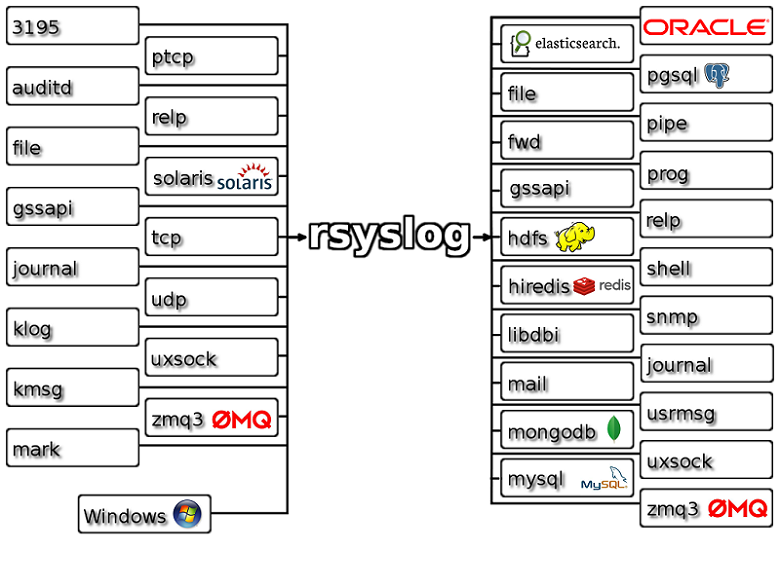 Rsyslog For Linux 8.11.0